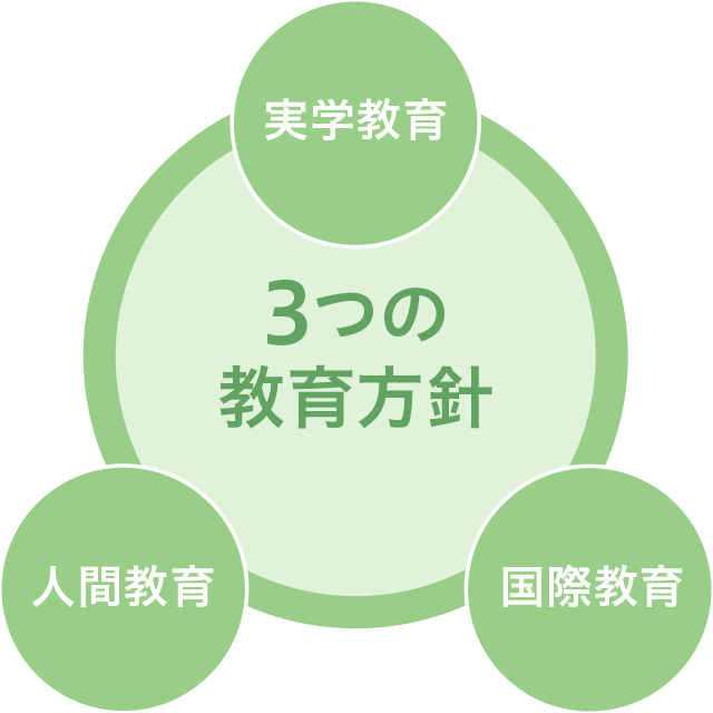 3つの建学理念