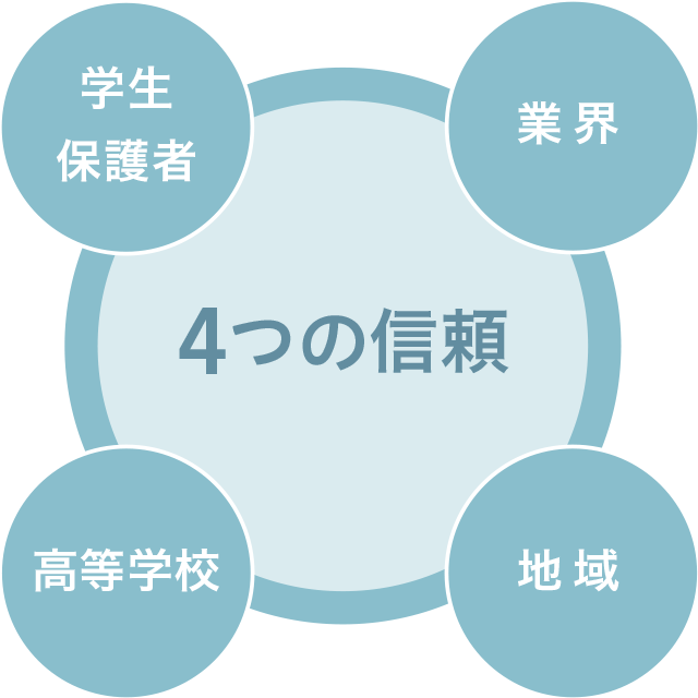 4つの信頼