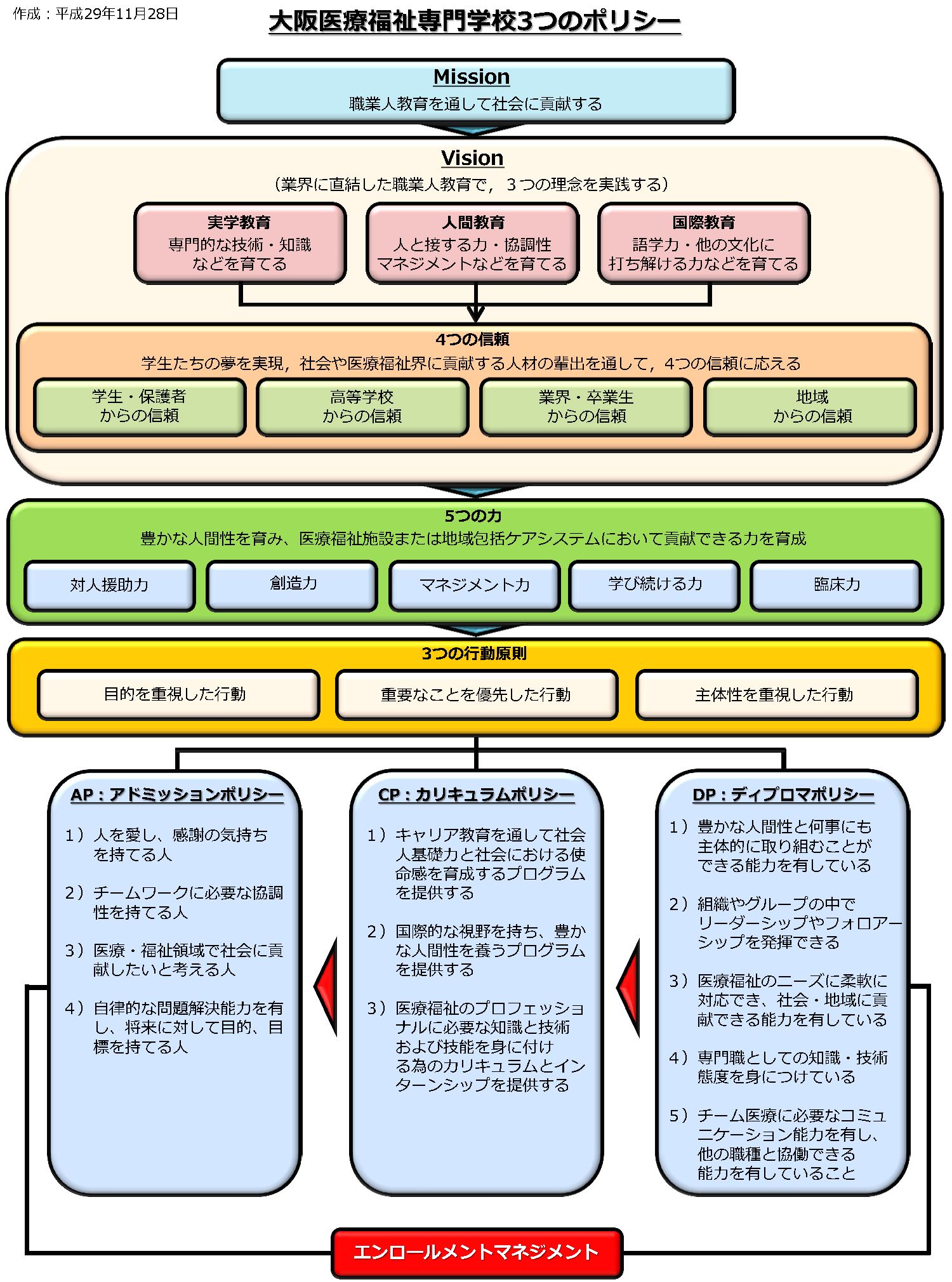 教育方針体系図