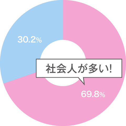 学歴・社会人比率