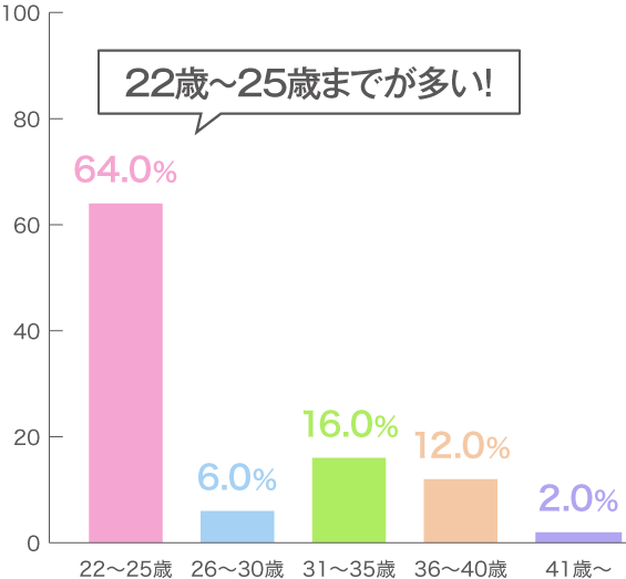 年代別比率