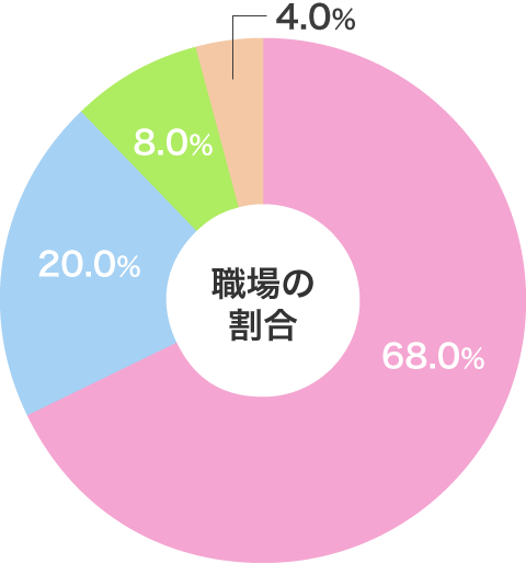 職場の割合