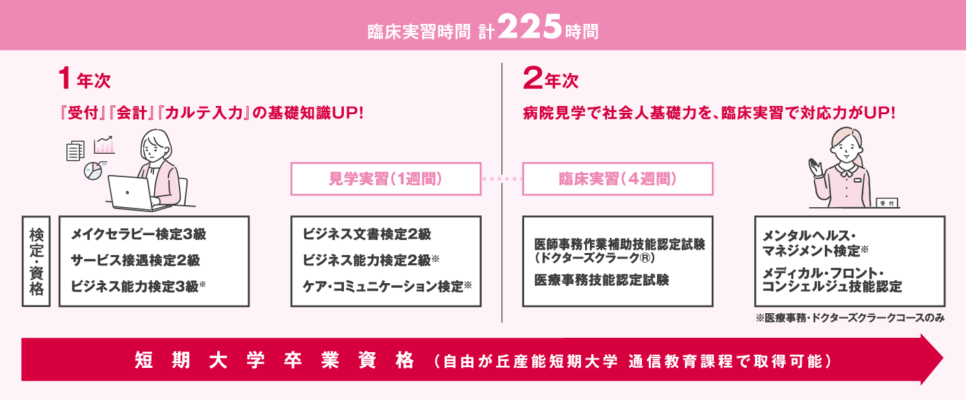 医療事務・ドクターズクラークコースの2年間の学びのステップ