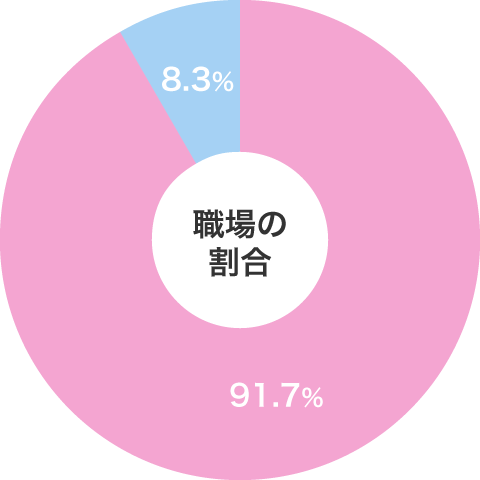 職場の割合