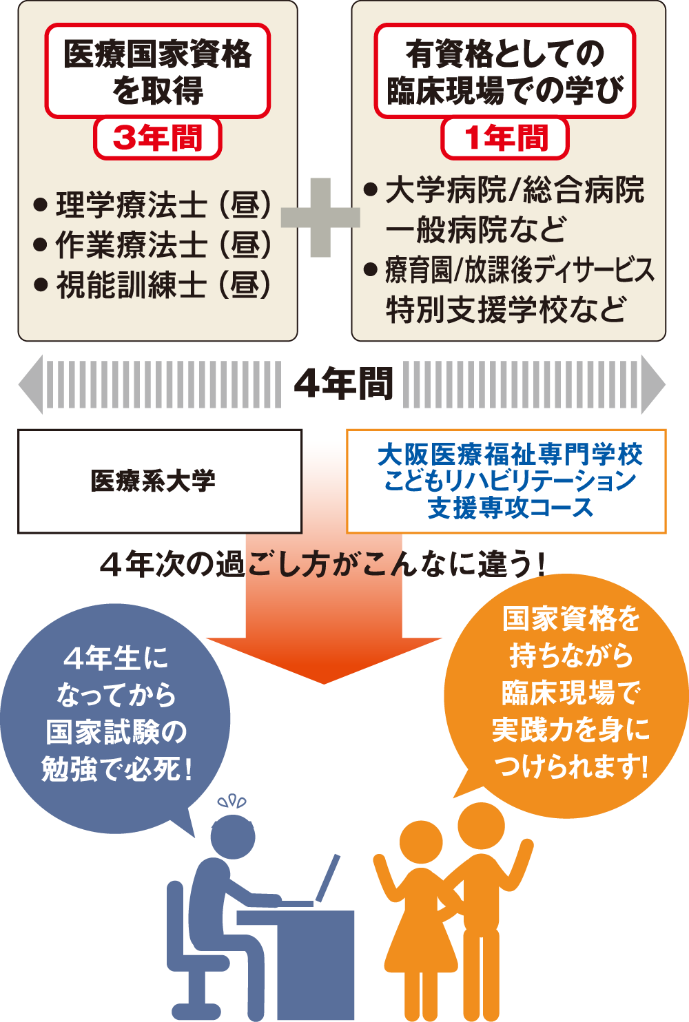 医療現場と教育現場で大学にはない教育システムを学ぶことができます。