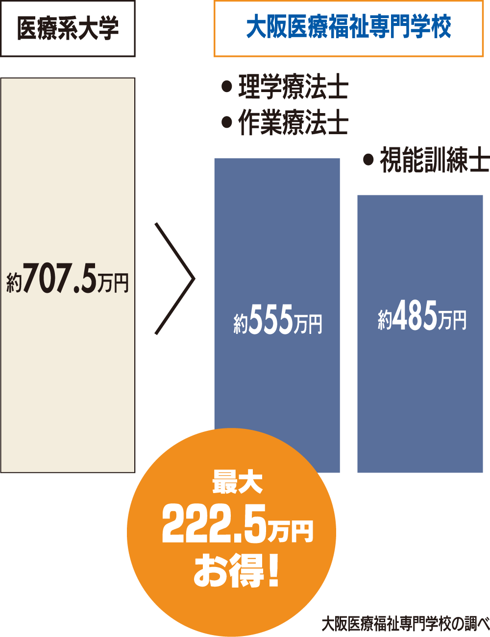大阪医療福祉専門学校では、大学よりも学費を安く「医療系国家資格」+「支援教育専門士」+「大学卒業資格」の取得が出来る!!