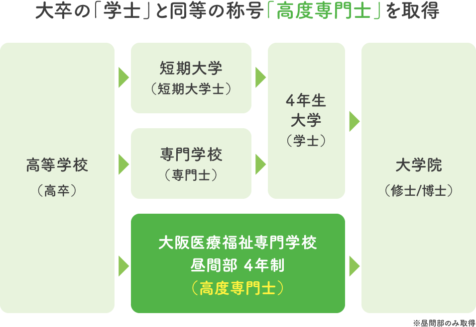 大卒の「学士」と同等の称号「高度専門士」を取得