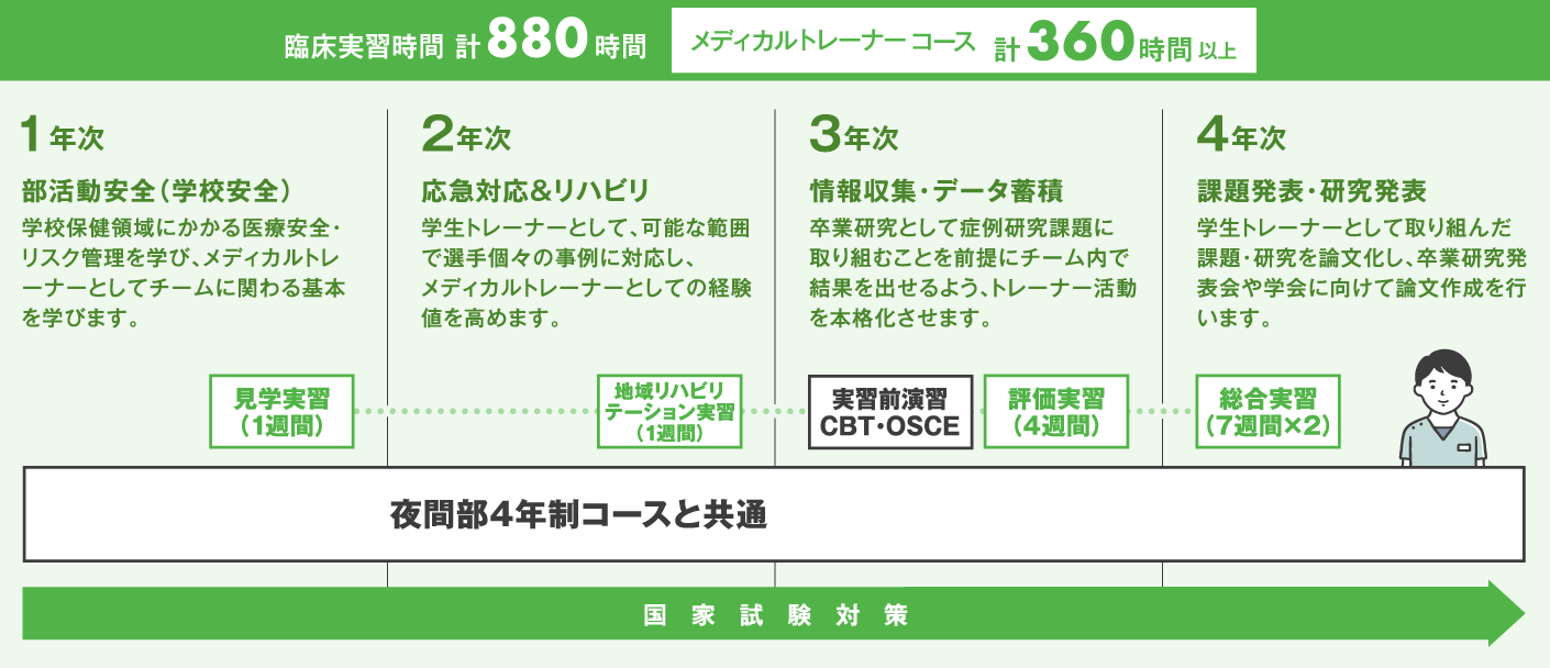 メディカルトレーナーコース 4年間の学びのステップ