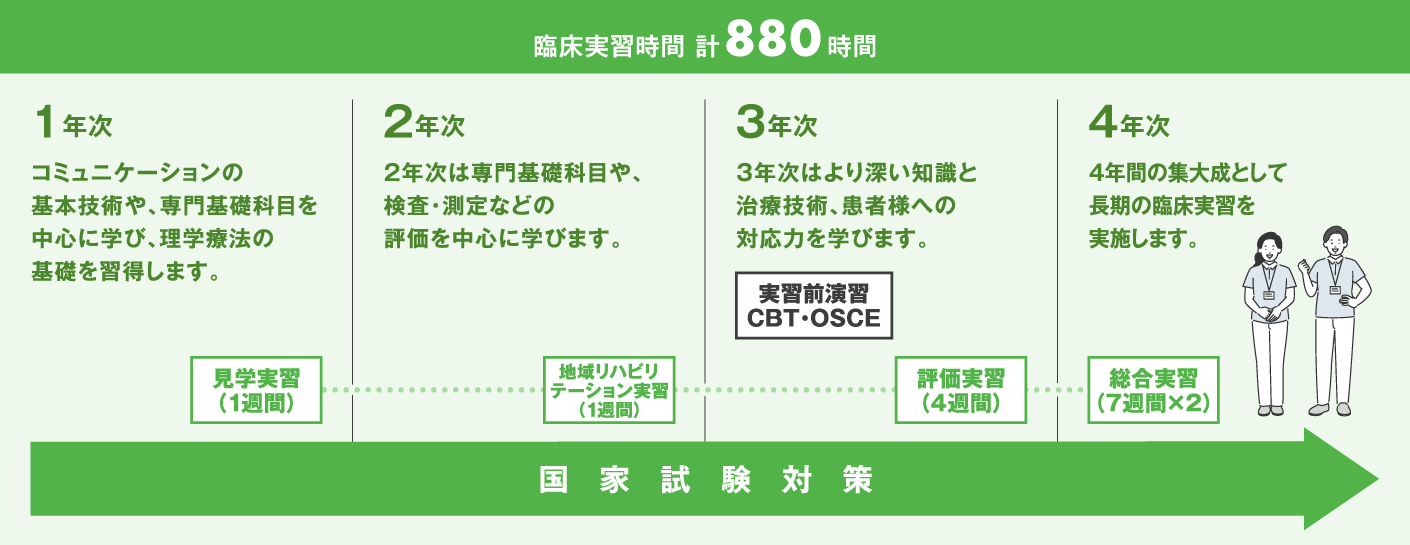 理学療法士学科 夜間部 4年間の学びのステップ