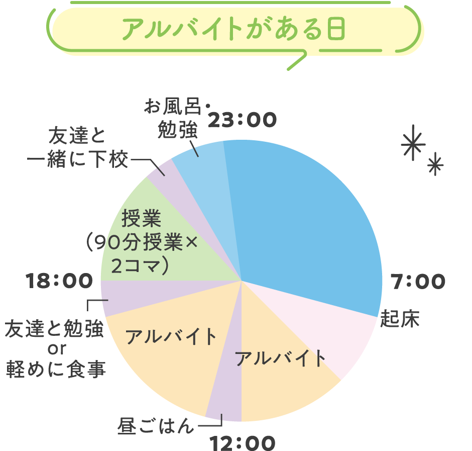 夜間部 先輩の1日密着レポート