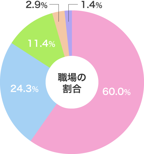 職場の割合