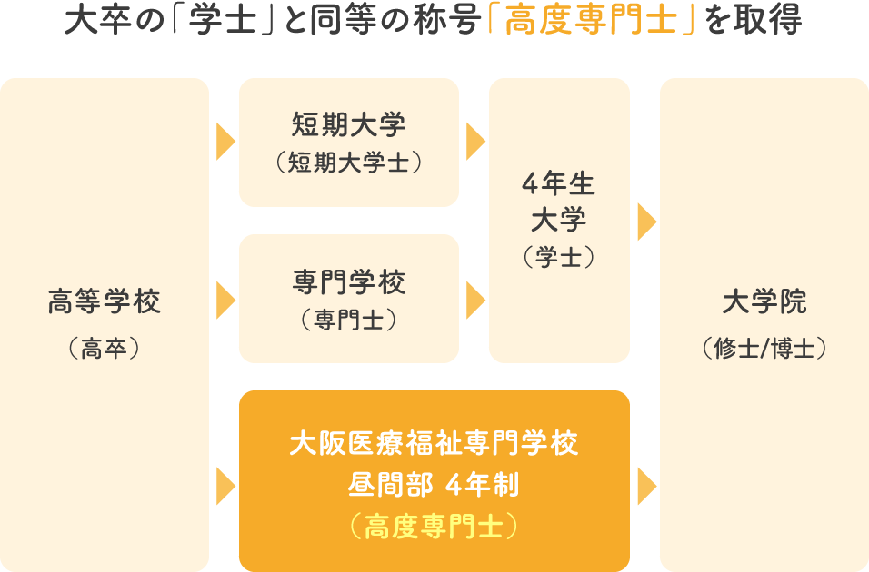 大卒の「学士」と同等の称号「高度専門士」を取得