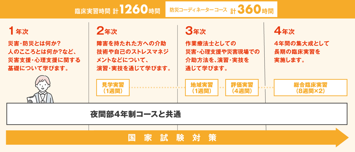 作業療法士学科 防災コーディネーターコース 4年間の学びのステップ