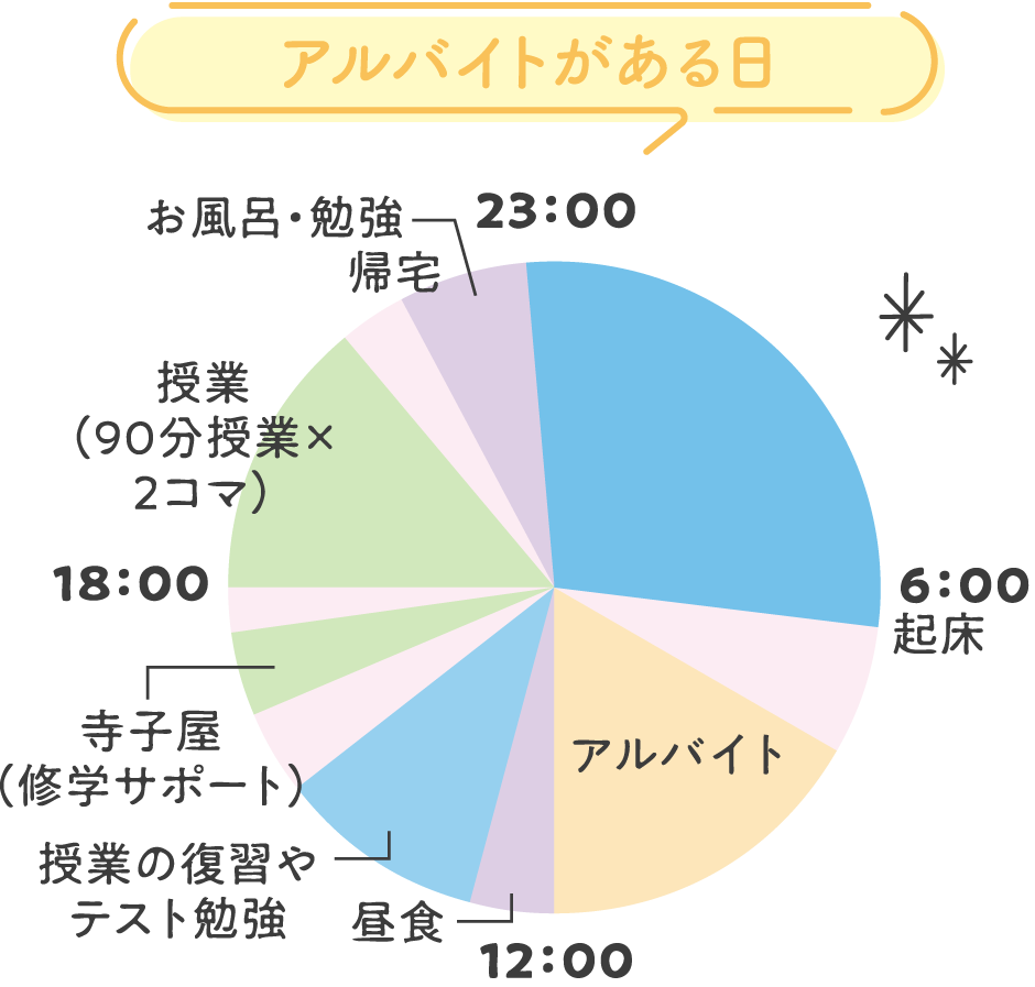 夜間部 先輩の1日密着レポート