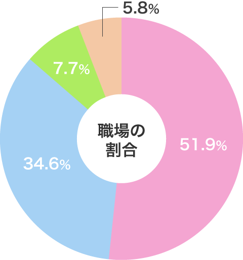 職場の割合