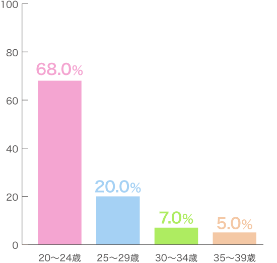 年代別比率