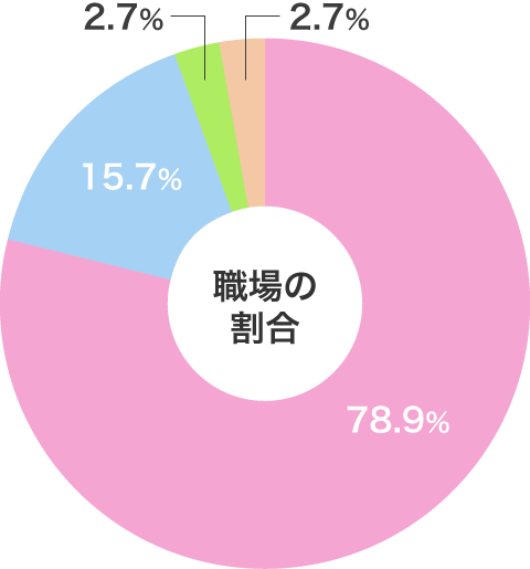 職場の割合