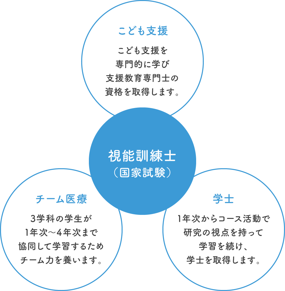 医療職の専門知識＋aの学びができる！