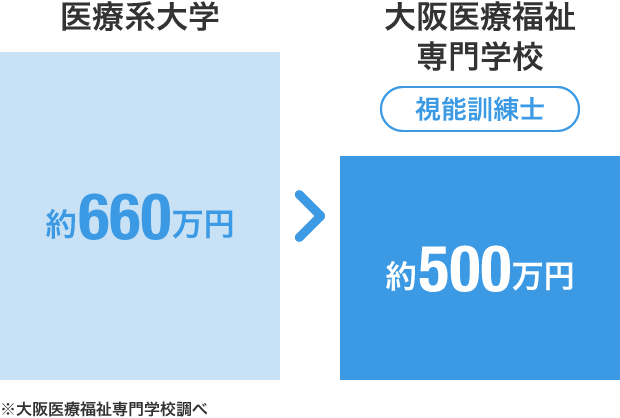 大阪医療福祉専門学校では、大学よりも学費を安く「視能訓練士」＋「支援教育専門士」＋「学士（大学卒業資格）」の取得が出来る!!