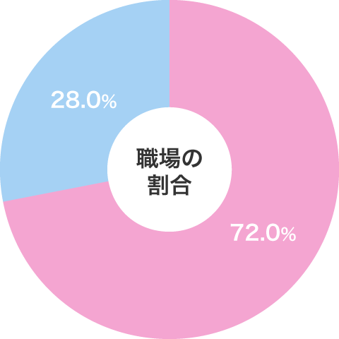 職場の割合