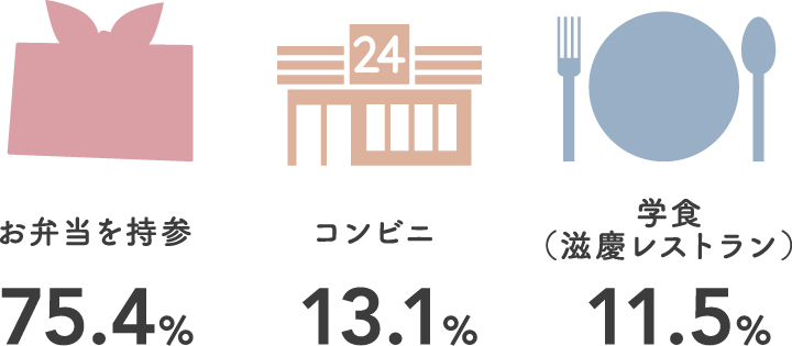 いつもランチはどうしていますか？