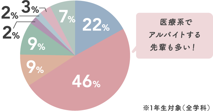 アルバイトの業種は？