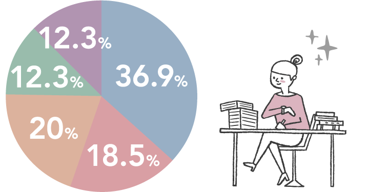 1日の平均勉強時間は？