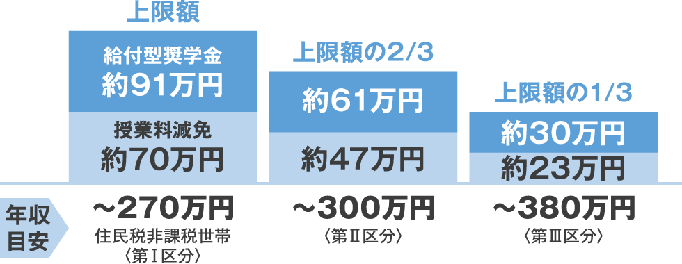 世帯収入に応じた３段階の基準で支援額が決まります。