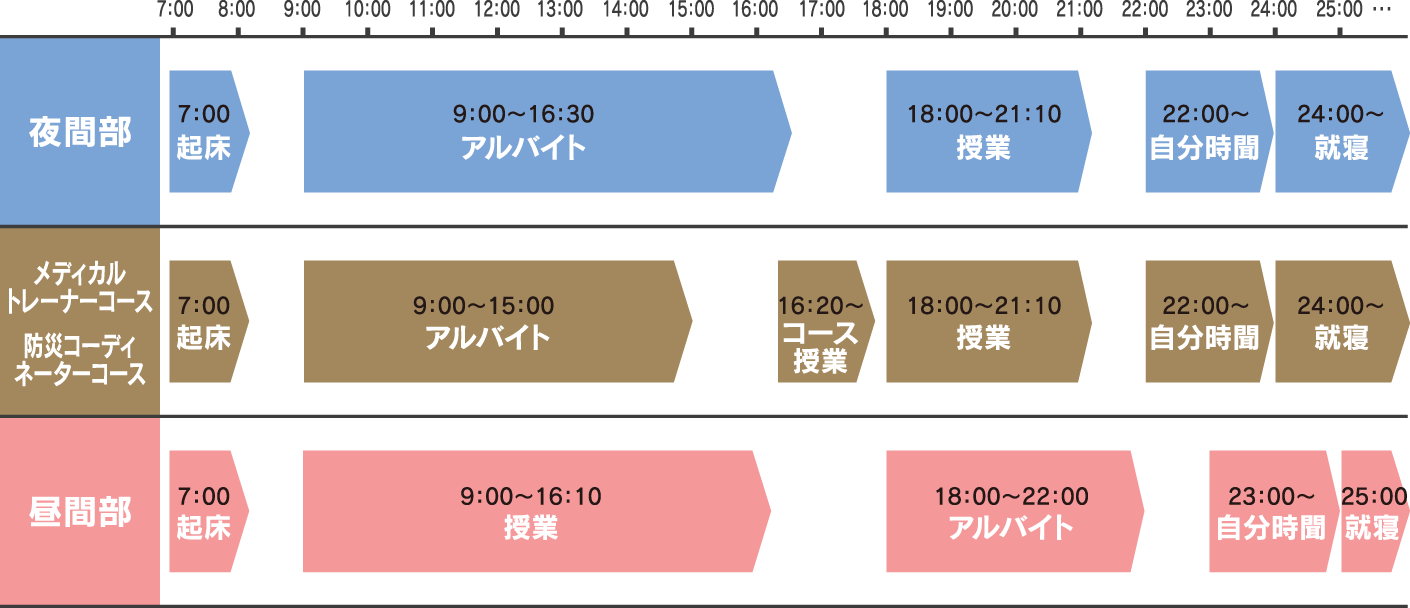 夜間部・昼間部の1日の流れ