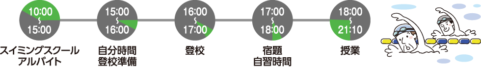 ある日のスケジュール