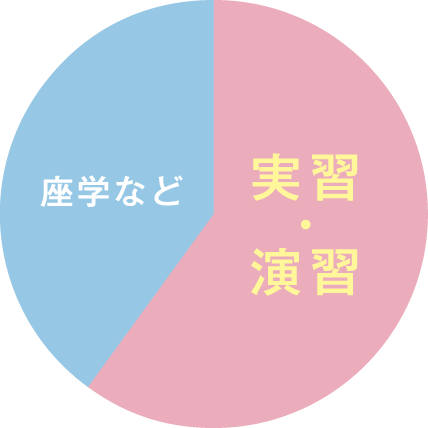 実習・演習授業の割合