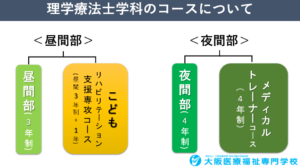 理学療法士学科　コース紹介①☆