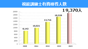 視能訓練士学科　　『視能訓練士をご存知ですか？①～人数・男女比編～』