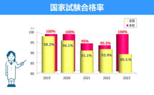 視能訓練士学科　　『視能訓練士をご存知ですか？②～国試合格率編～』