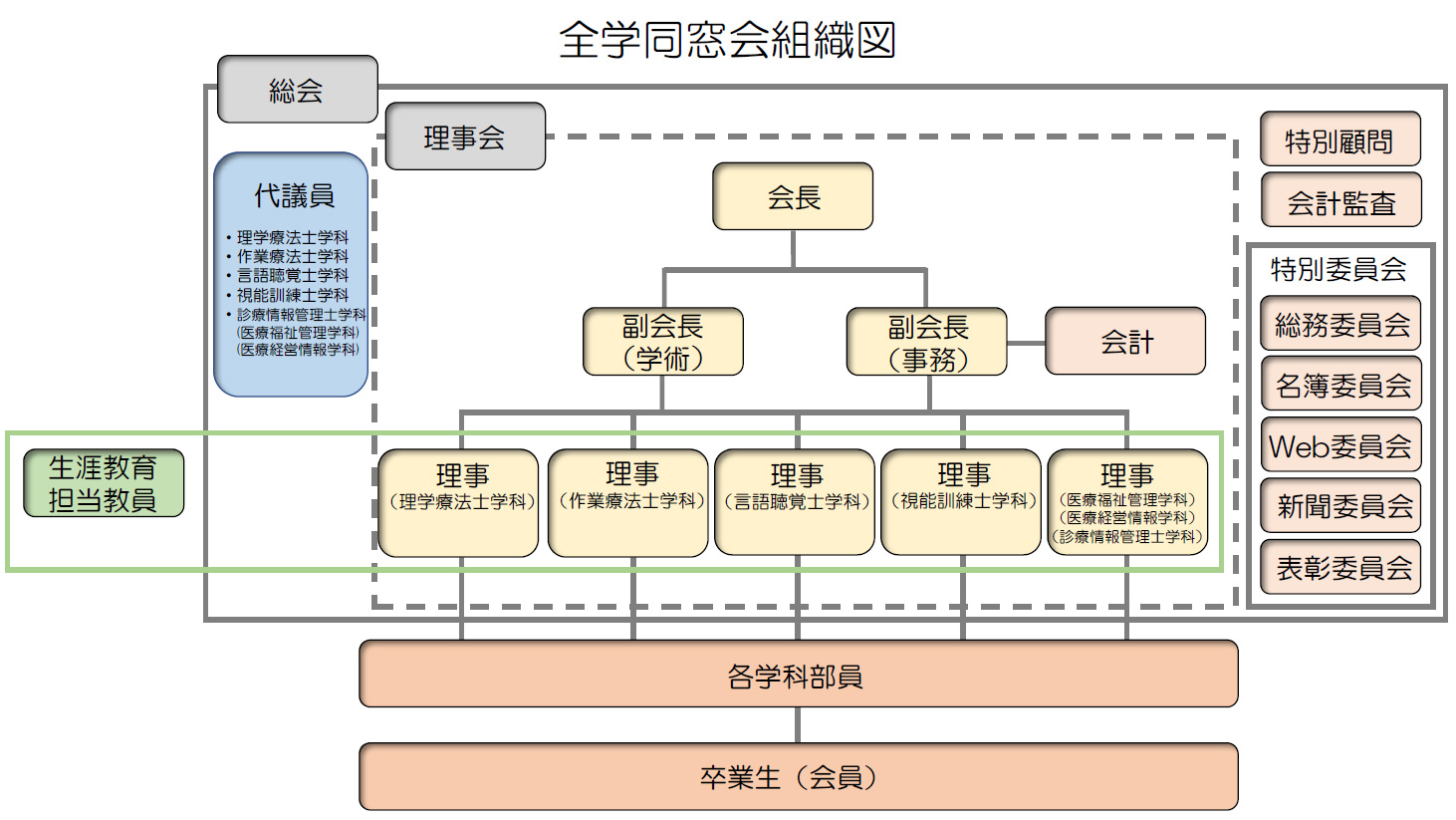 規約・組織図