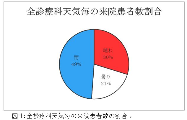 区 天気 淀川