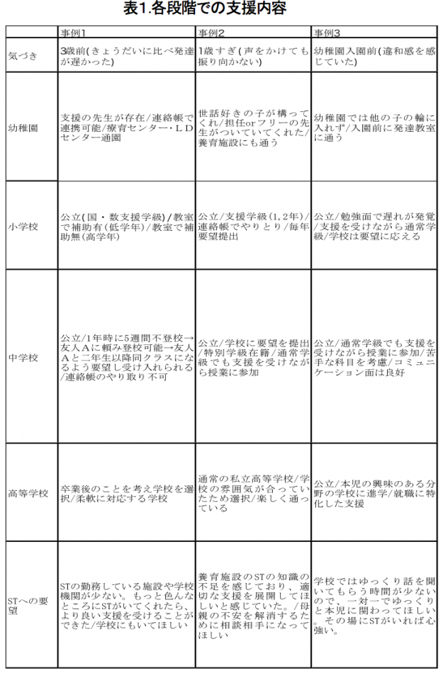 軽度発達障害を持つ子どもへのアプローチ 卒業研究発表 大阪医療福祉専門学校