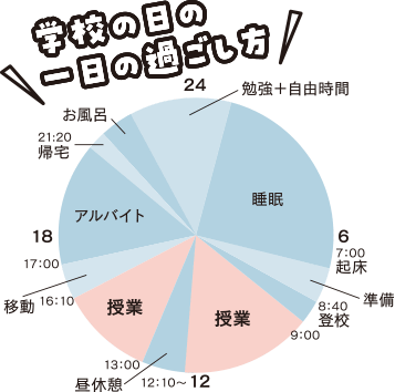 学校の日の一日の過ごし方